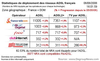     Déploiement ADSL - Mai 2006

