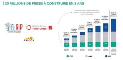     20 millions de prises fibre en 5 ans : la France au défi du THD pour tous
