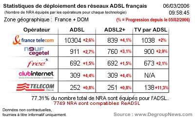     Déploiement ADSL - Février 2006
