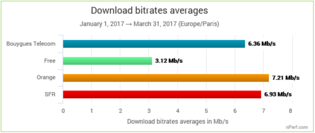 nPerf : d&eacute;bits en 2G/3G au T1 2017
