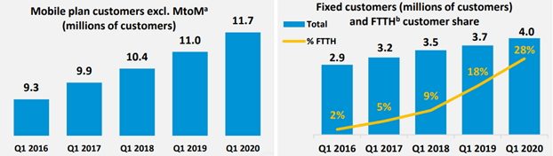 Bouygues Telecom : &eacute;volution du nombre d'abonn&eacute;s mobile et Internet fixe au T1 2020