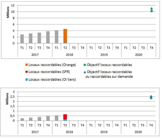 D&eacute;ploiement Amii Orange SFR t2 2018