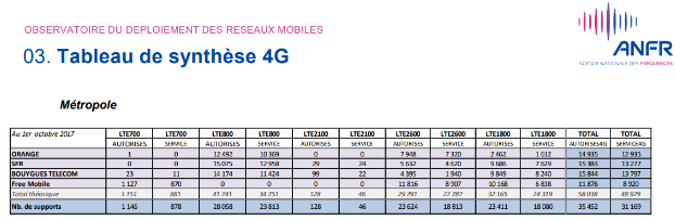 ANFR variations d&eacute;ploiements 4G