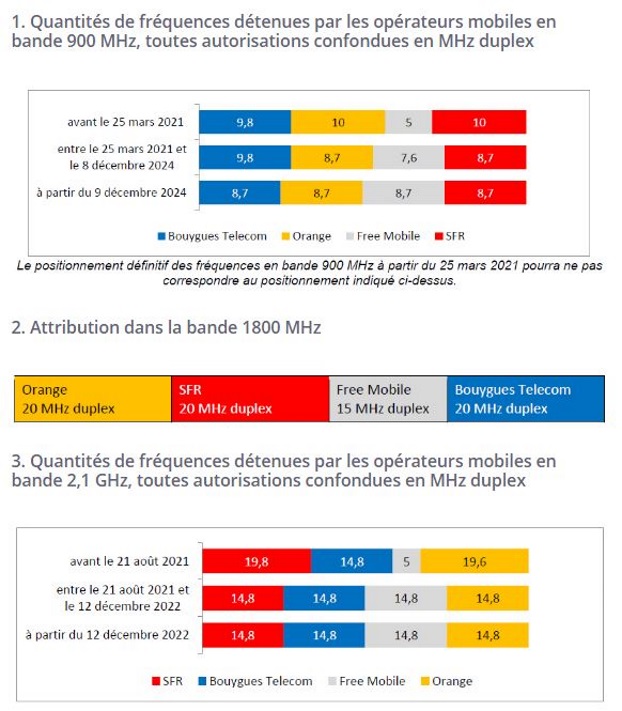 R&eacute;attribution des fr&eacute;quences 900, 1 800 et 2 100 MHz par l'Arcep