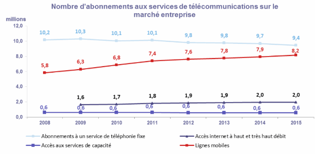 ARCEP, march&eacute; pro