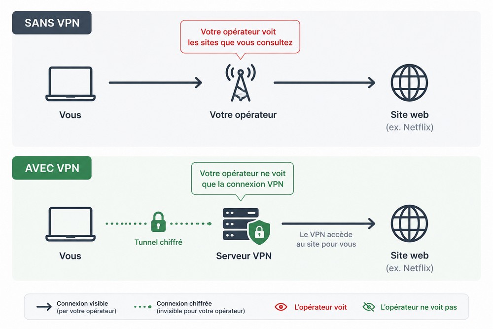 avec ou,sans vpn