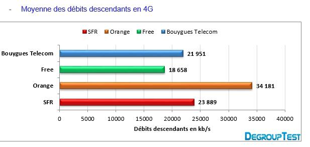 Moyenne des d&eacute;bits descendants en 4G