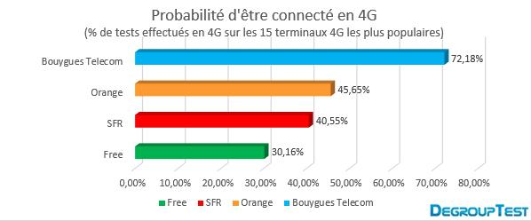 Probabilit&eacute; d'&ecirc;tre connect&eacute; en 4G