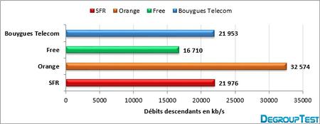 Barom&egrave;tre 4G - Moyenne des d&eacute;bits descendants