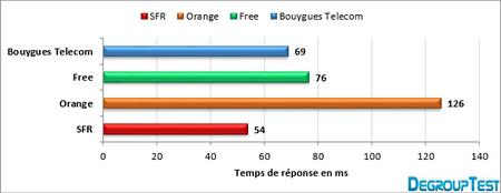 Barom&egrave;tre 4G - Moyenne des temps de r&eacute;ponse