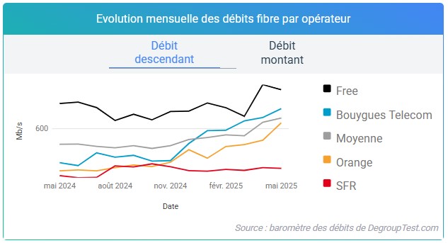 barometre-debit-fibre-mai-2025-capture-ok