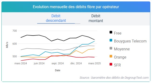 barometre-debit-fibre-mars-2025