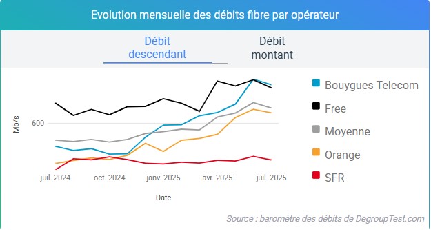 barometre-fibre-telechargement-juillet
