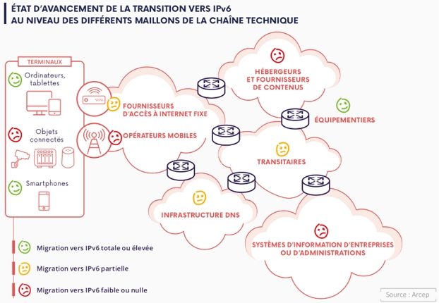 Barom&egrave;tre Ipv6 Arcep en 2019