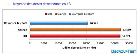 D&eacute;bits 4G des op&eacute;rateurs au 3eme trimestre 2013