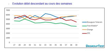 Evolution des d&eacute;bits descendants au quotidien