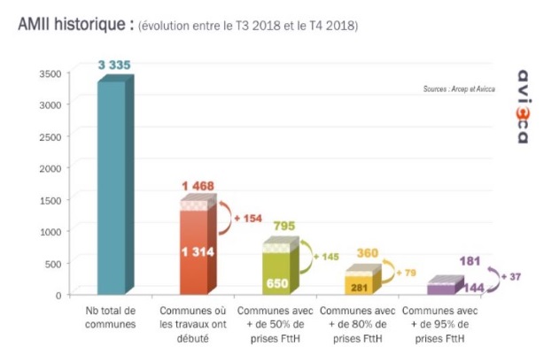 Compl&eacute;tude zone AMII - bilan T4 2018 par l'Avicca
