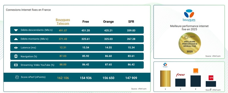 bouygues-internet-fixe-nperf-2025