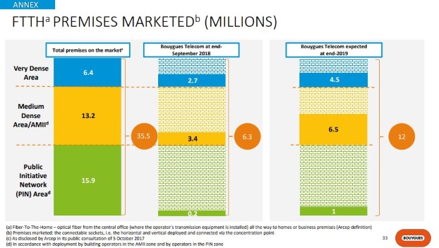 Les prises FttH commercialis&eacute;es par Bouygues Telecom au t3 2018