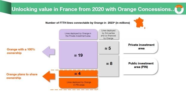 Le plan d'Orange pour c&eacute;der une partie de ses r&eacute;seaux fibre