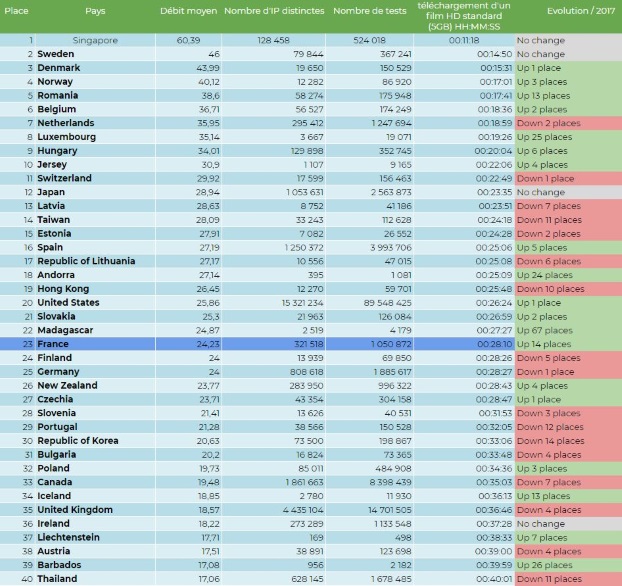 Classement mondial des d&eacute;bits 2018