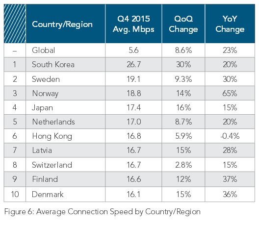 Classement mondial des pays par d&eacute;bit moyen T4 2015