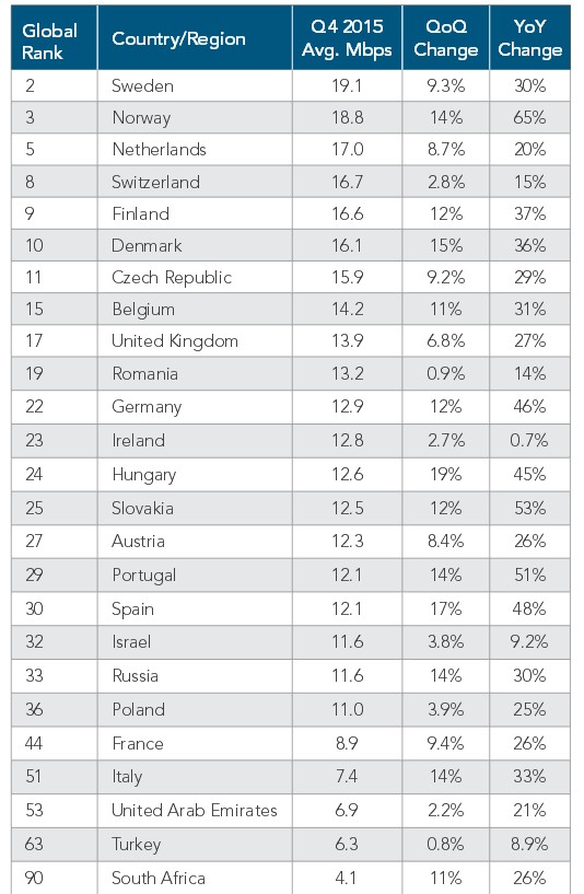 Classement mondial des d&eacute;bits Internet au T4 2015 (Akamai)