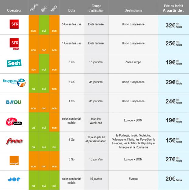 Comparatif des offres de roaming  &copy;DegroupNews