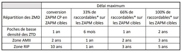 Compl&eacute;tude d&eacute;ploiement fibre Avicca