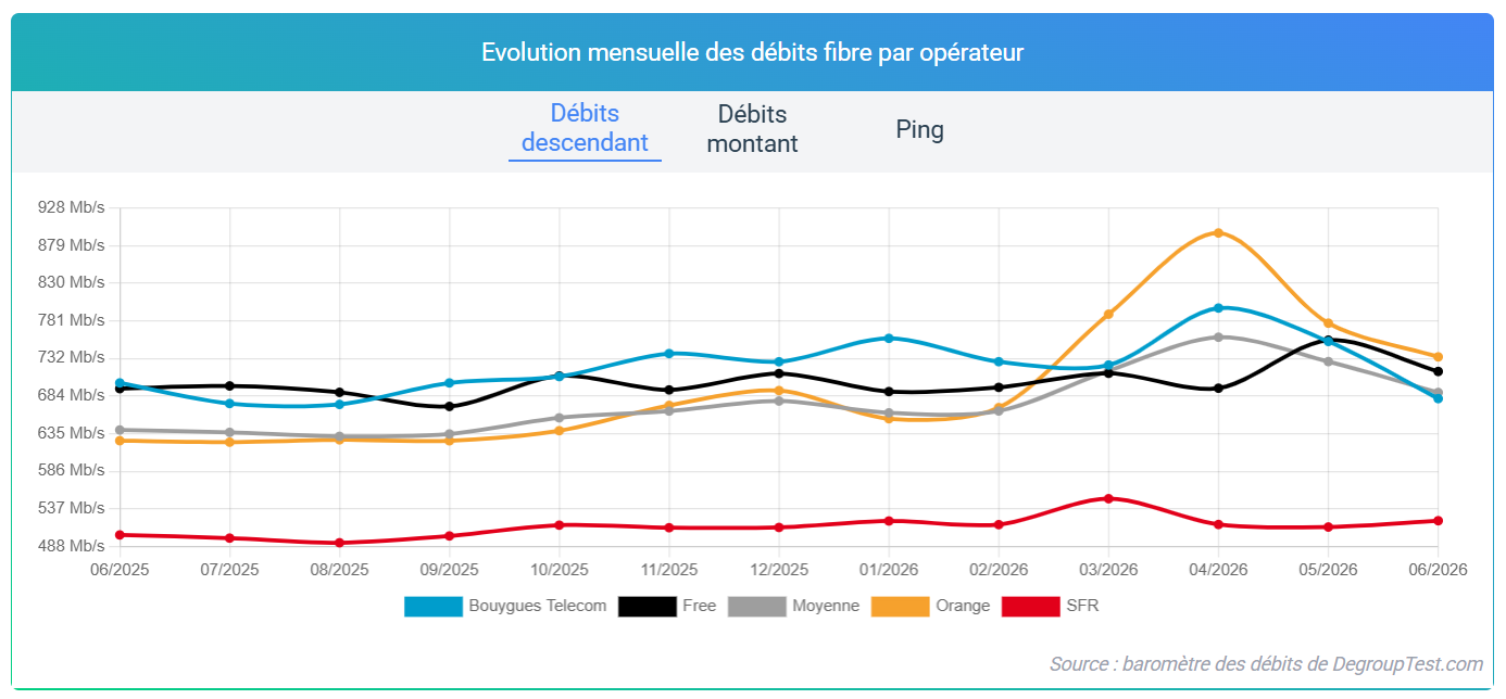 debits-fibre-juillet