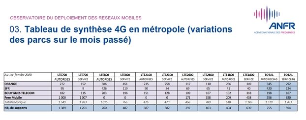 Déploiement de la 4G : observatoire anfr en décembre 2019