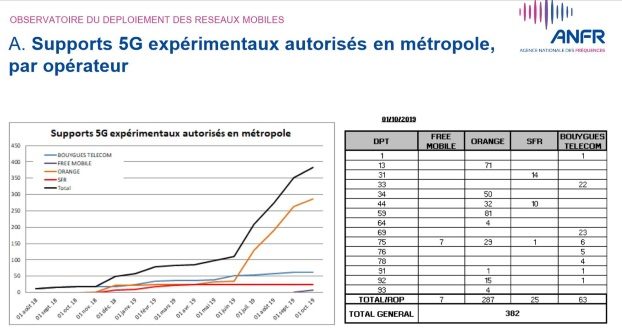 Le d&eacute;ploiement exp&eacute;rimental de la 5g en France en septembre 2019