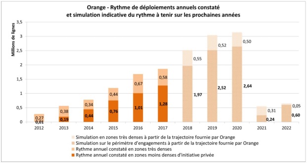 d&eacute;ploiement fibre amii orange