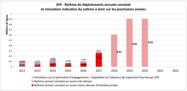 D&eacute;ploiement amii SFR