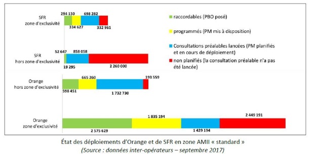 d&eacute;ploiement fibre AMII &agrave; fin septembre 2017: Arcep