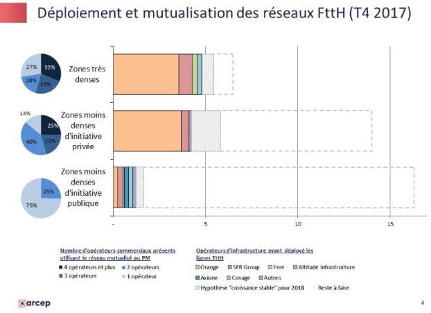 Fibre optique : d&eacute;ploiement et mutualisation T4 2017 - Arcep