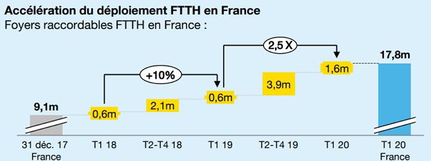 Evolution du d&eacute;ploiement de la fibre Orange en 2019
