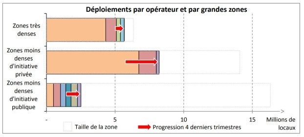 Le d&eacute;ploiement de la fibre optique par op&eacute;rateur au t3 2019