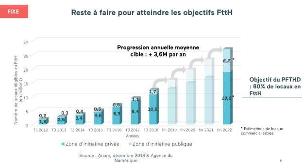     Fibre, mobile : où en sont les déploiements ?
