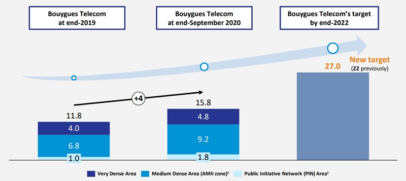 Objectifs de d&eacute;ploiement fibre de Bouygues Telecom &agrave; fin 2020