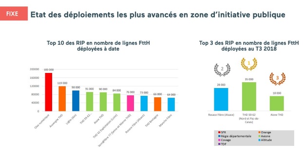 D&eacute;ploiement de la fibre optique sur les RIP - t3 2018