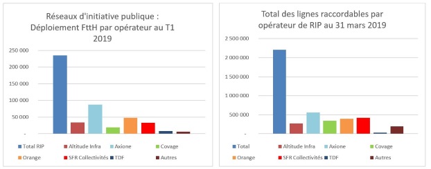 D&eacute;ploiement fibre sur les RIP au T1 2019 - Arcep