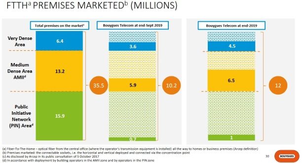 Nombre de locaux &eacute;ligibles &agrave; la fibre optique chez Bouygues Telecom au 30 septembre 2019