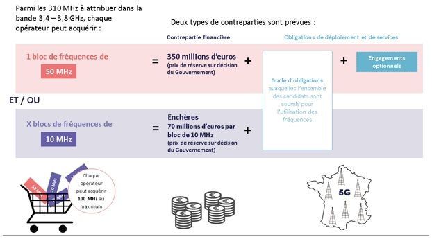 Attribution des fr&eacute;quences 5G : prix et modalit&eacute;s