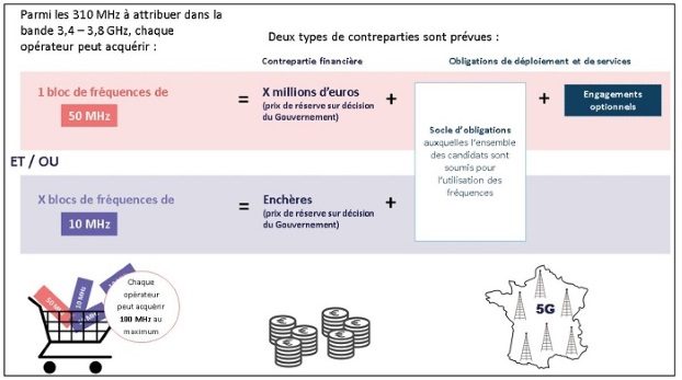 Ench&egrave;res 5G : comment &ccedil;a marche ?