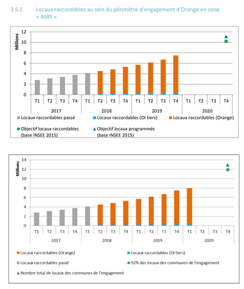 Fibre : optiqueFibre optique : engagements d'Orange en zone amii r&eacute;actualis&eacute;s en mars 2020
