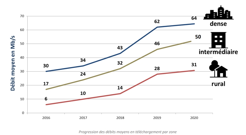 Evolution des d&eacute;bits Internet mobile en 2020 par zone