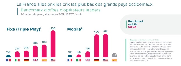Les prix des forfaits fran&ccedil;ais parmi les plus bas d'Europe