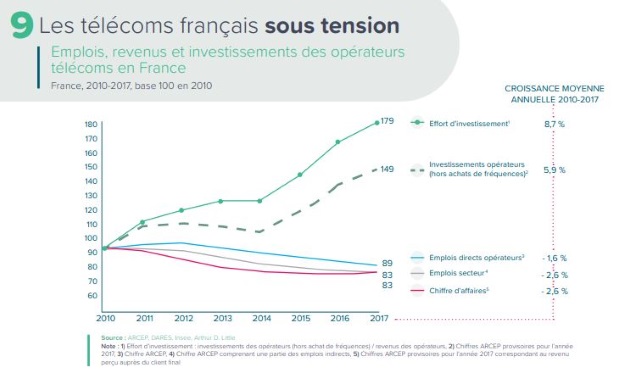 Les t&eacute;l&eacute;coms fran&ccedil;ais sous tension