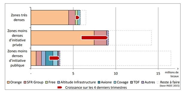 D&eacute;ploiement de la fibre optique par zone en 2019 selon l'Arcep